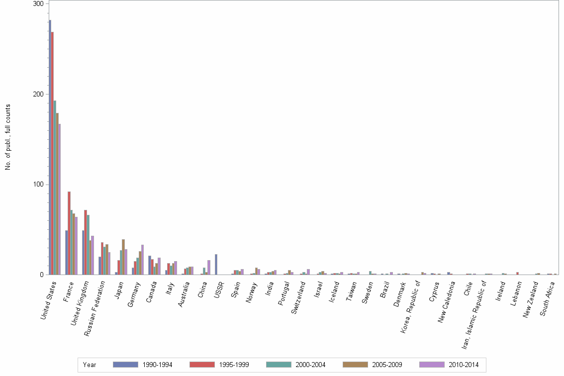 Bar chart of publication_year