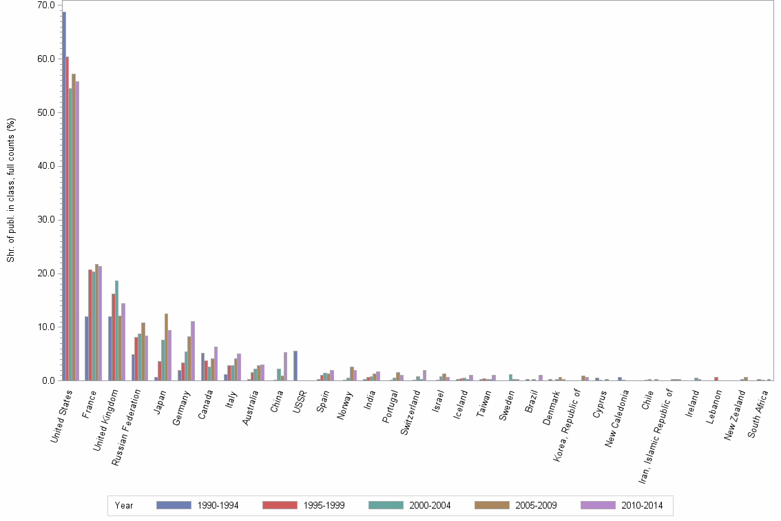 Bar chart of publication_year