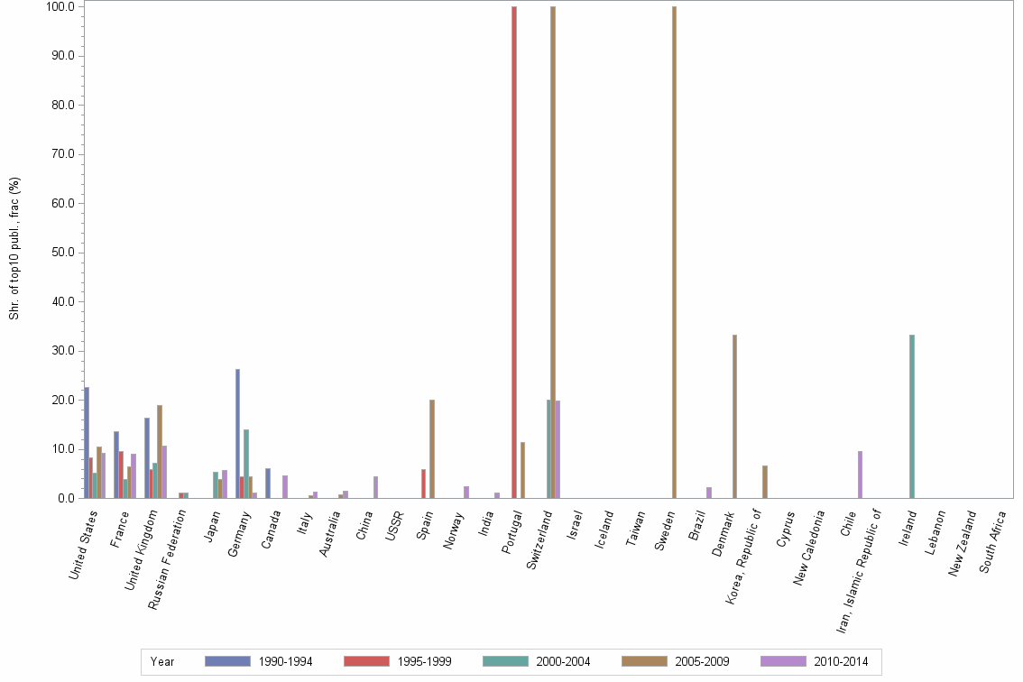Bar chart of publication_year