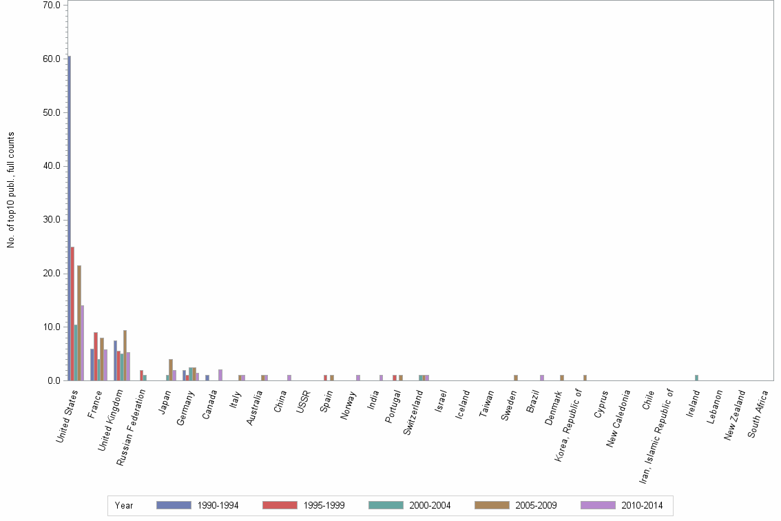 Bar chart of publication_year