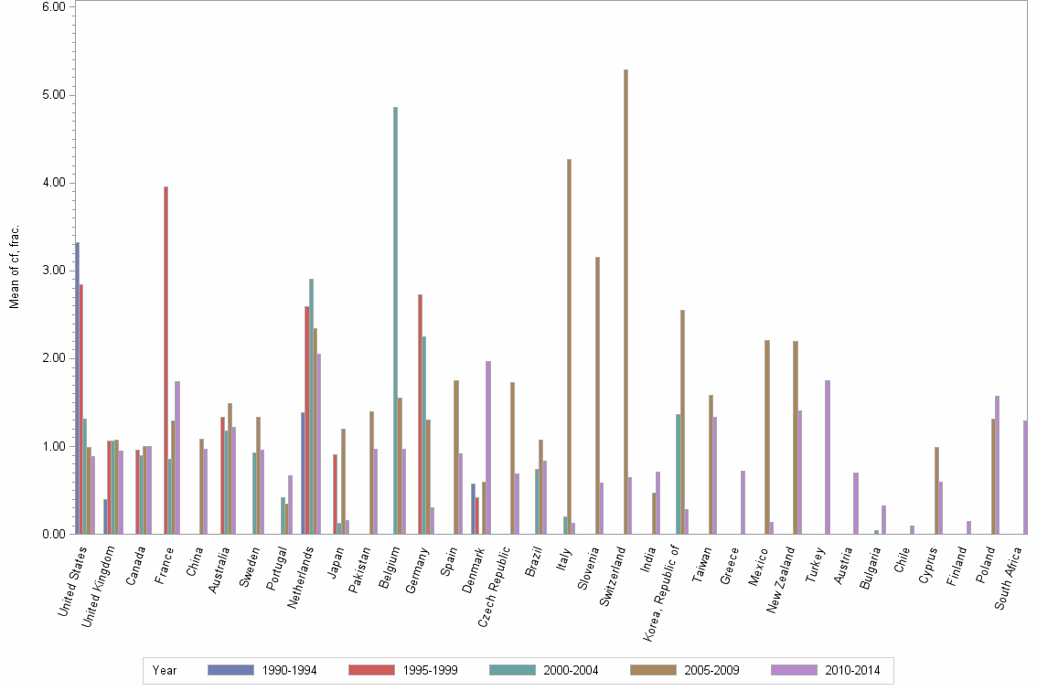 Bar chart of publication_year