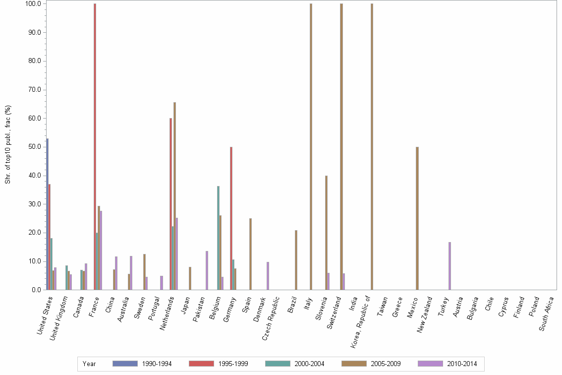 Bar chart of publication_year