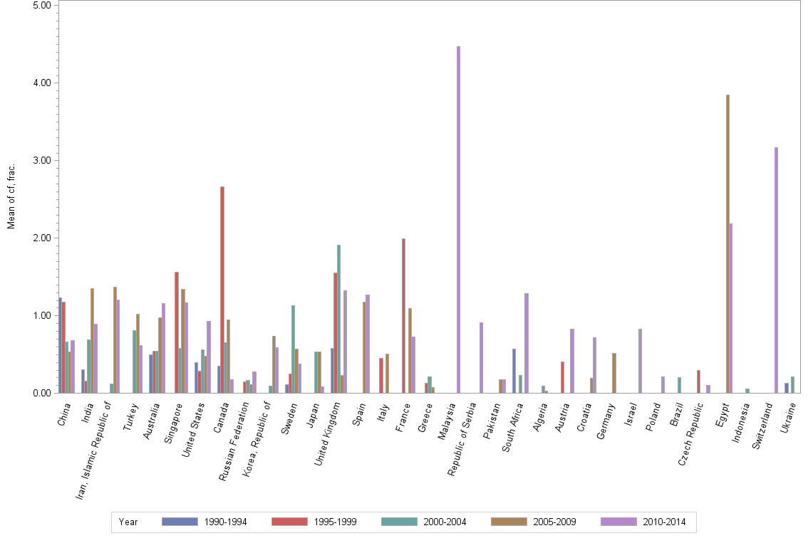 Bar chart of publication_year