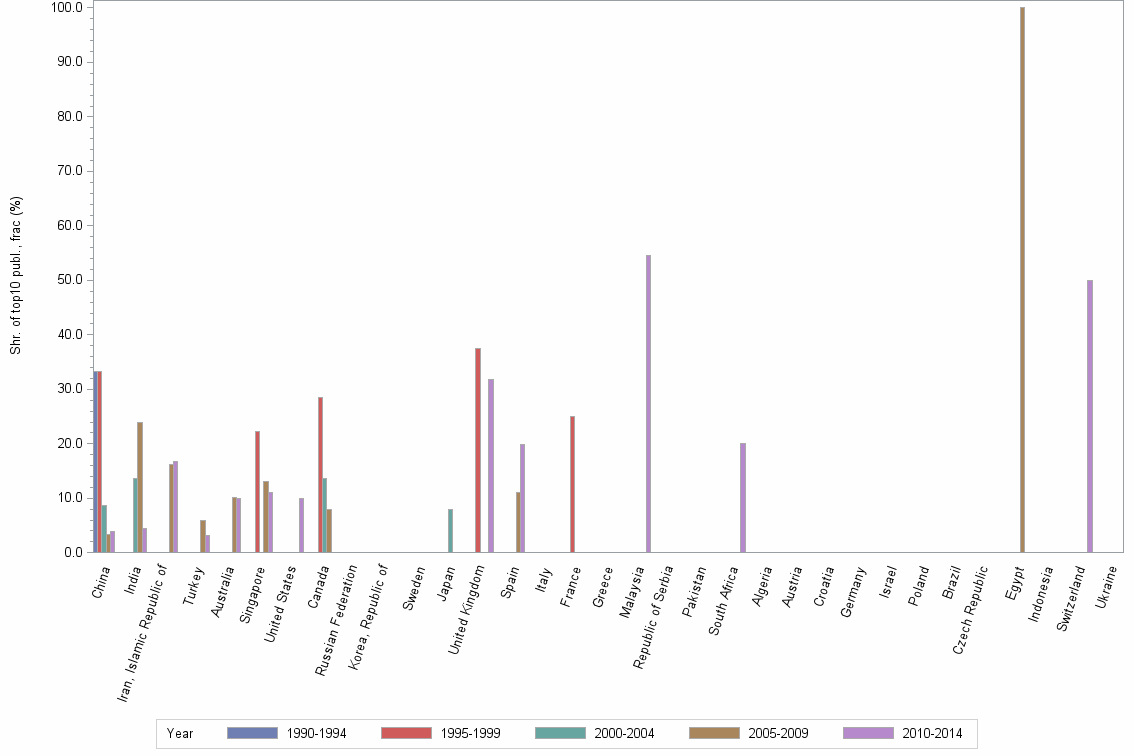 Bar chart of publication_year