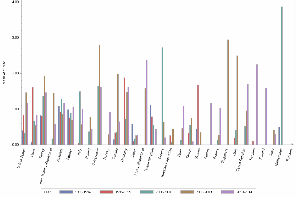 Bar chart of publication_year