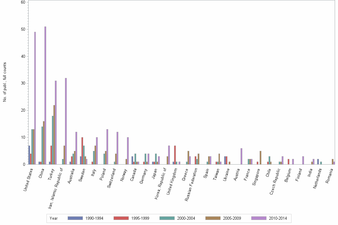 Bar chart of publication_year