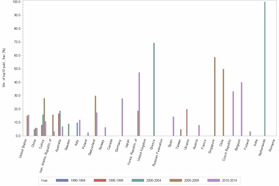 Bar chart of publication_year
