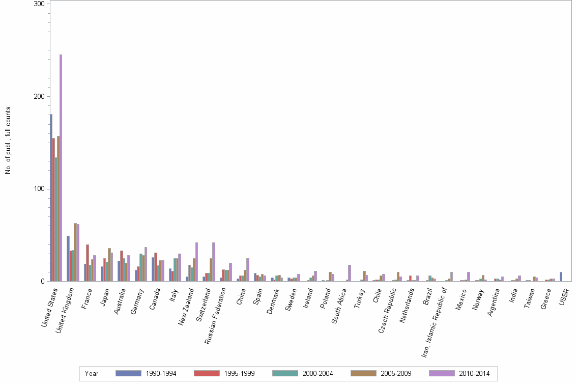 Bar chart of publication_year
