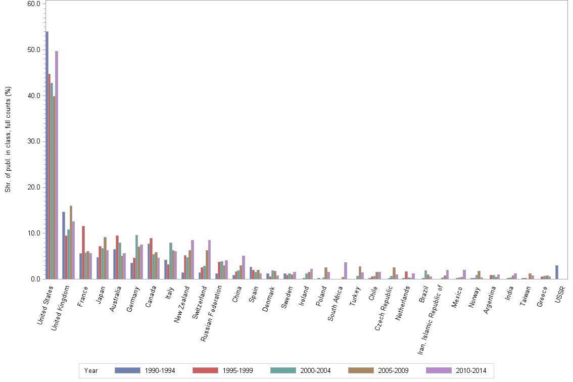Bar chart of publication_year