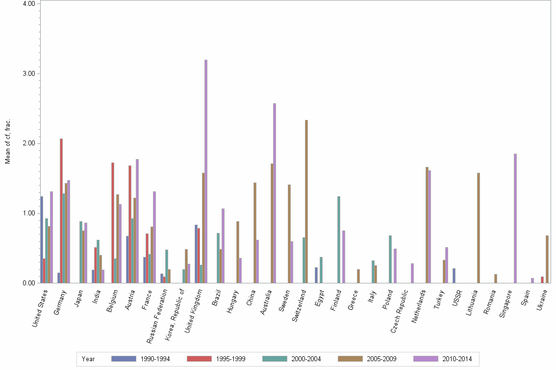 Bar chart of publication_year