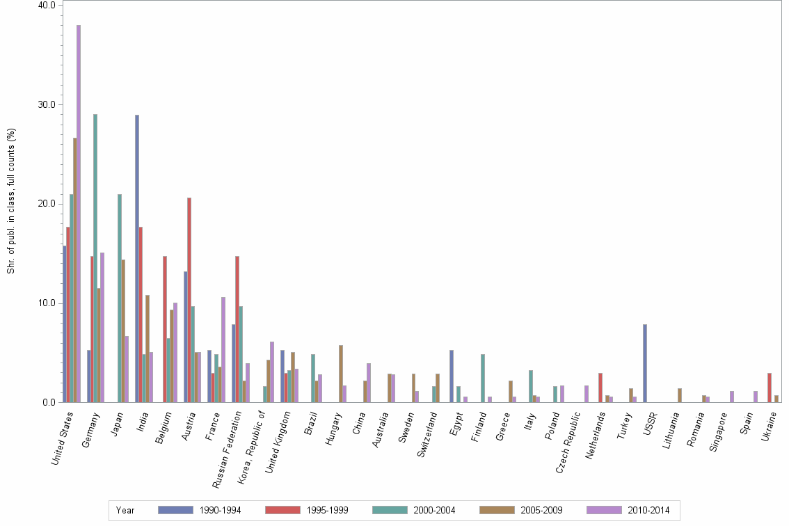 Bar chart of publication_year