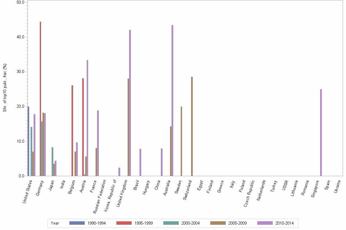 Bar chart of publication_year