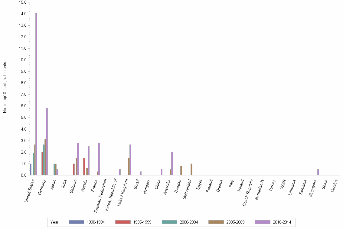 Bar chart of publication_year