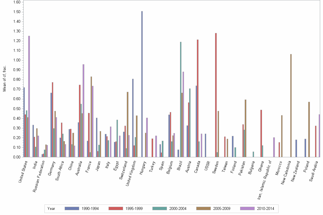 Bar chart of publication_year