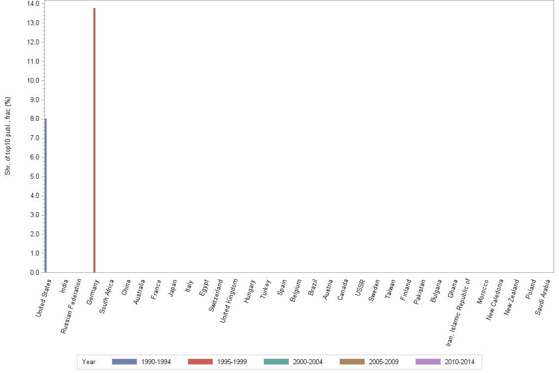 Bar chart of publication_year