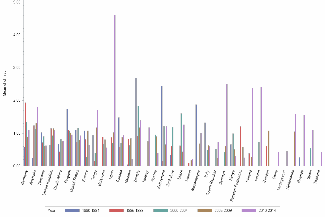 Bar chart of publication_year