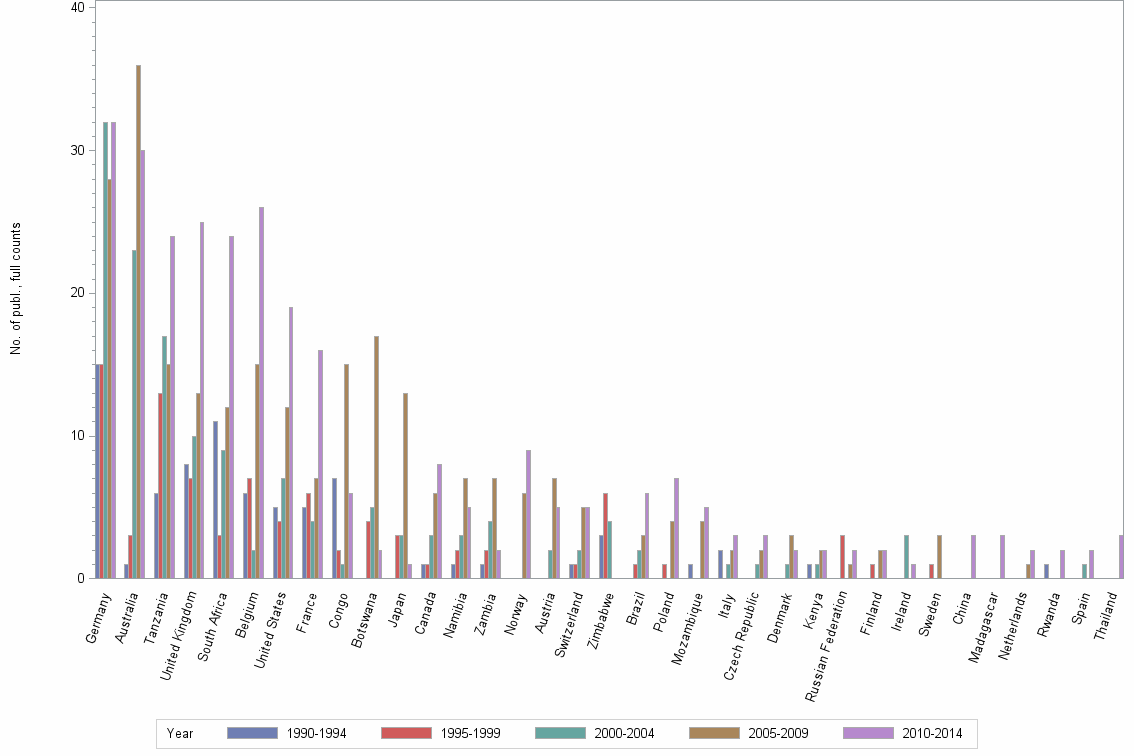 Bar chart of publication_year