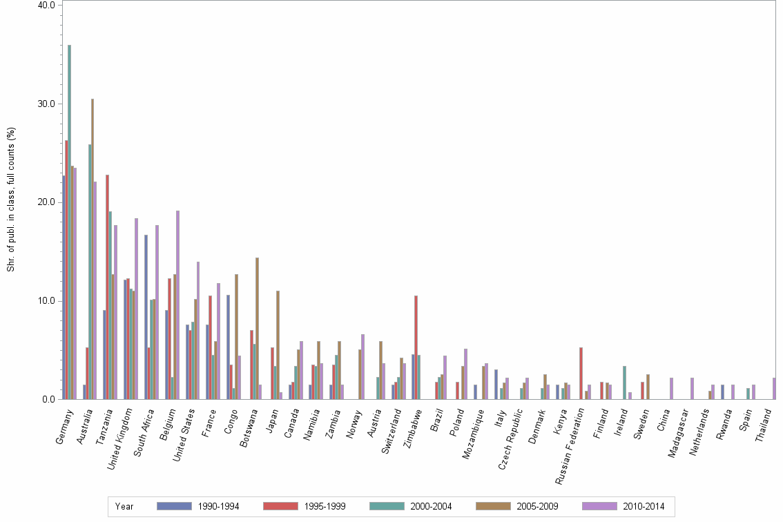 Bar chart of publication_year