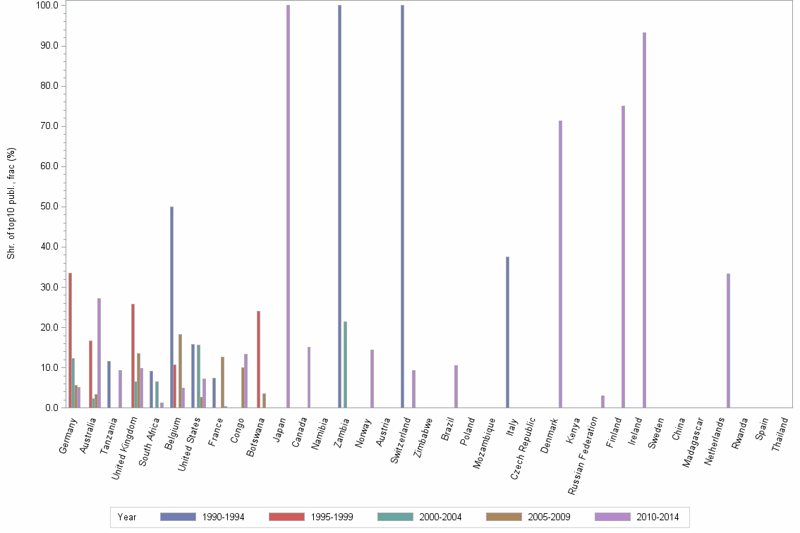 Bar chart of publication_year