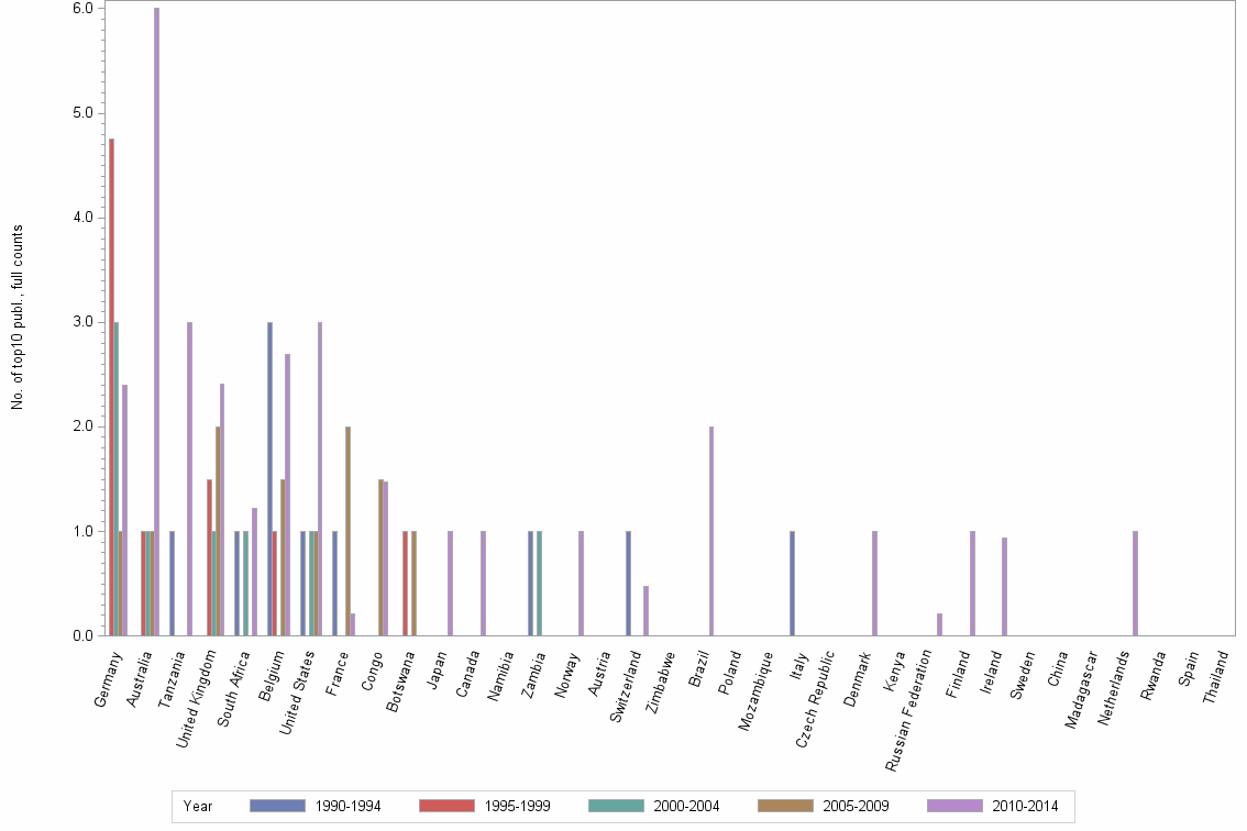 Bar chart of publication_year