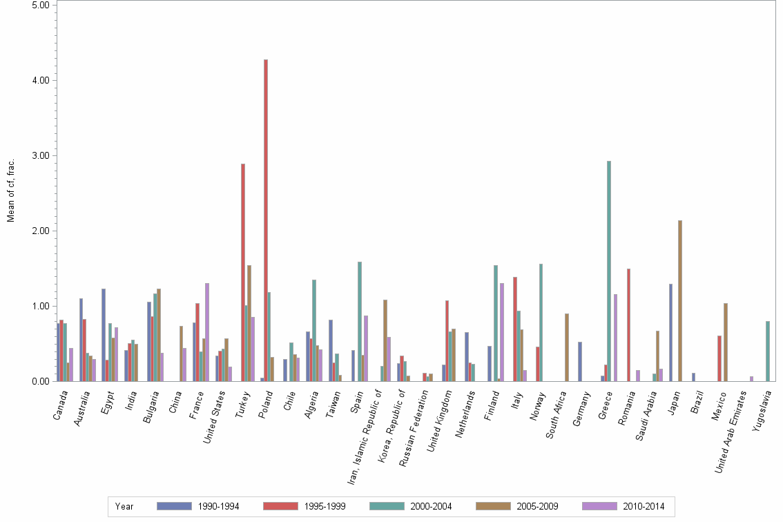 Bar chart of publication_year