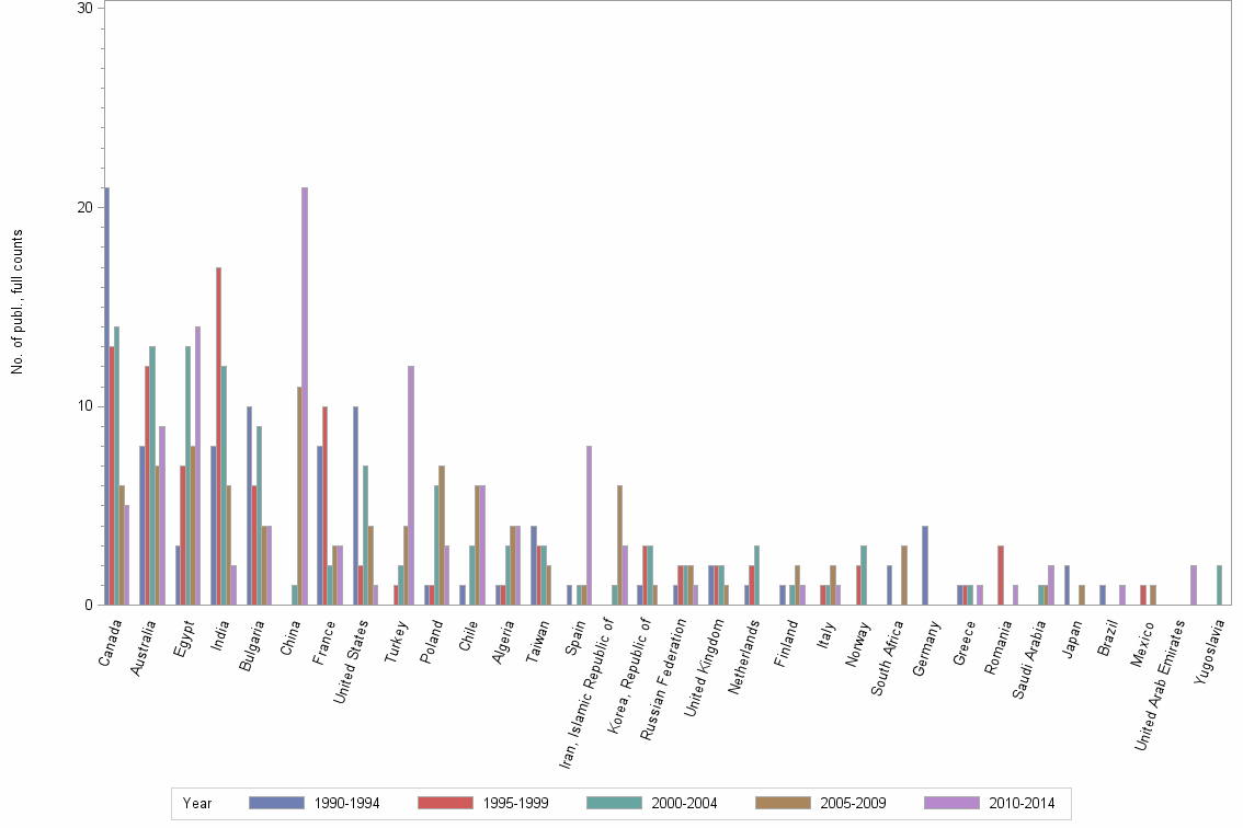 Bar chart of publication_year