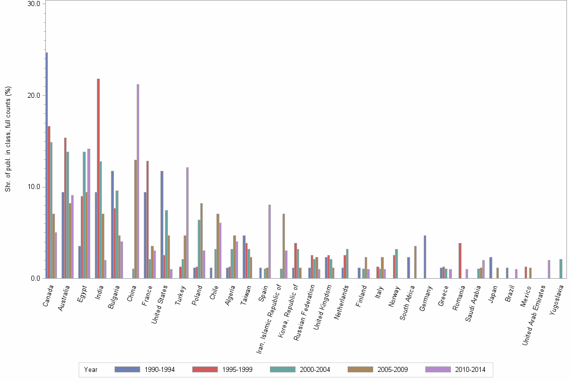 Bar chart of publication_year