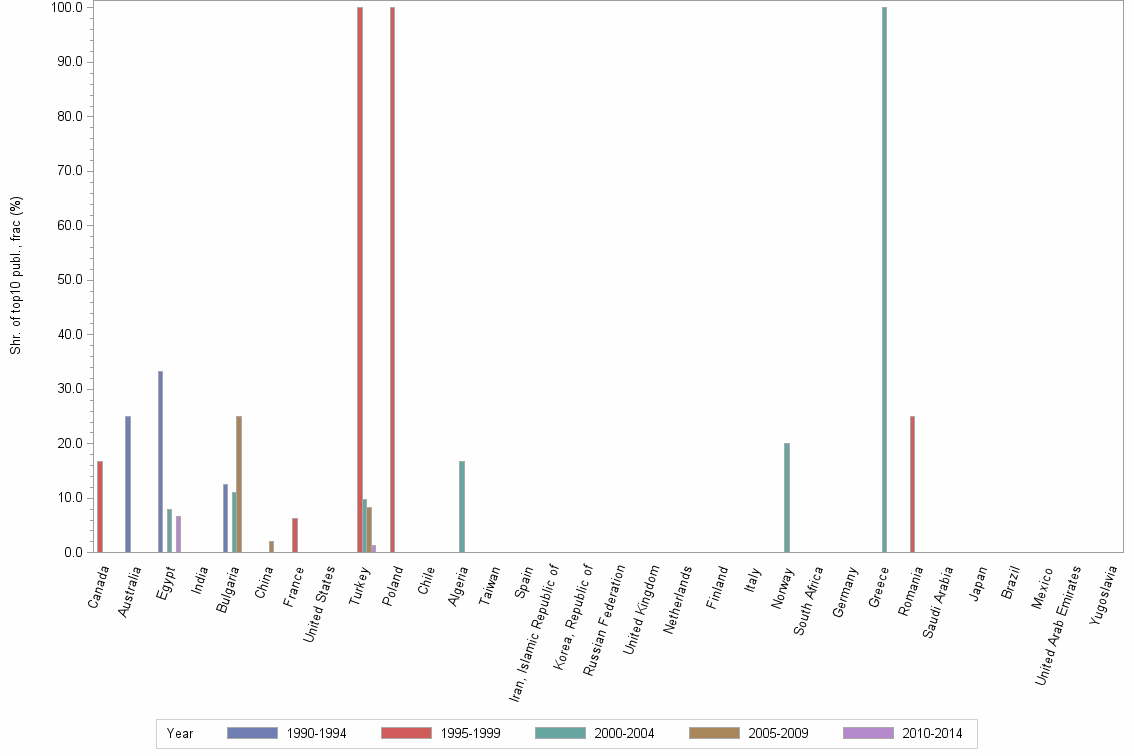 Bar chart of publication_year