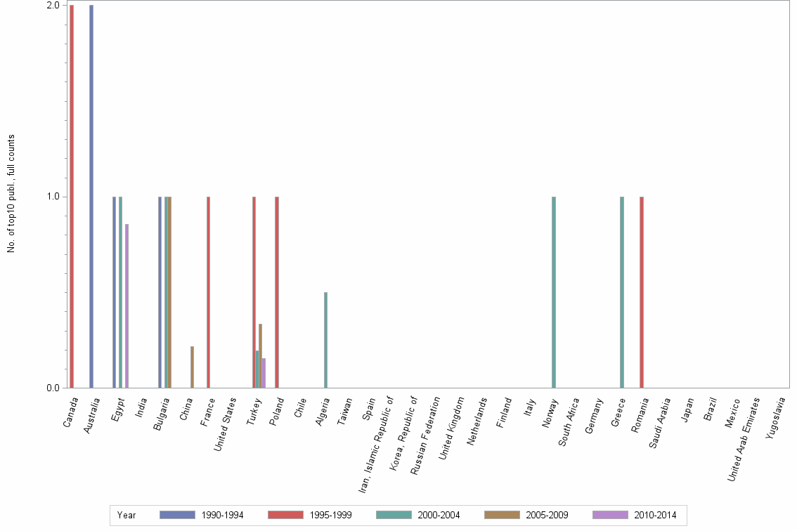 Bar chart of publication_year