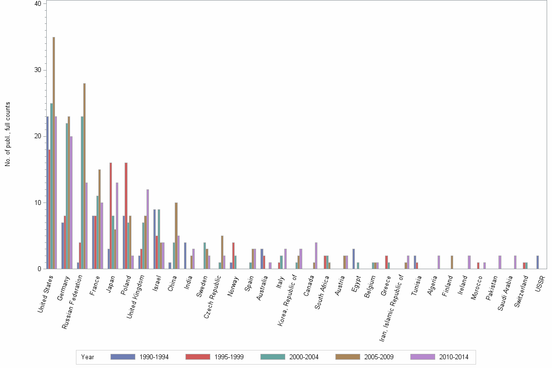Bar chart of publication_year