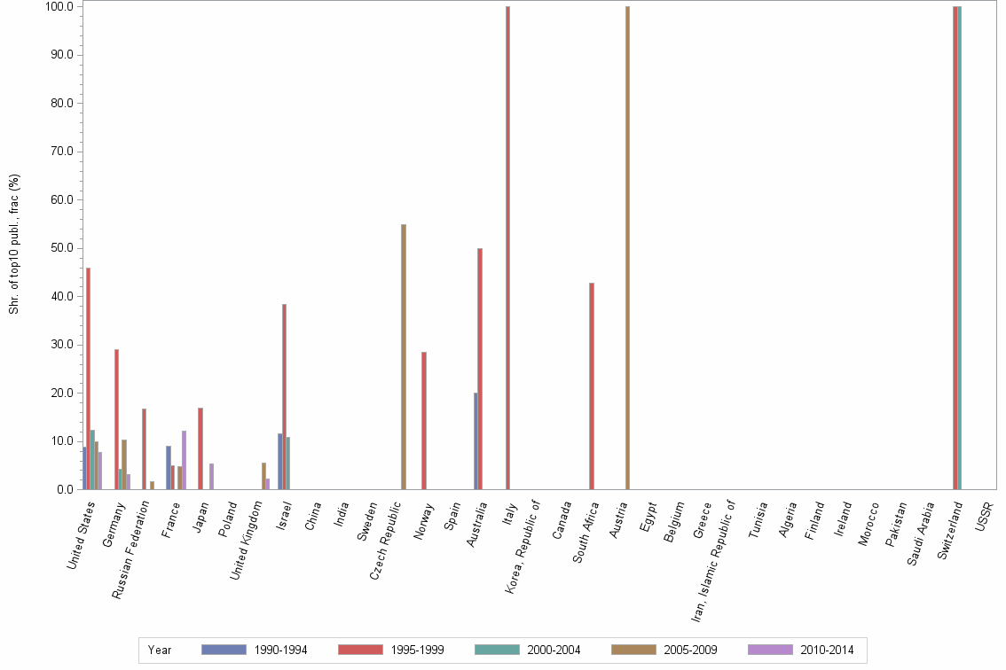 Bar chart of publication_year