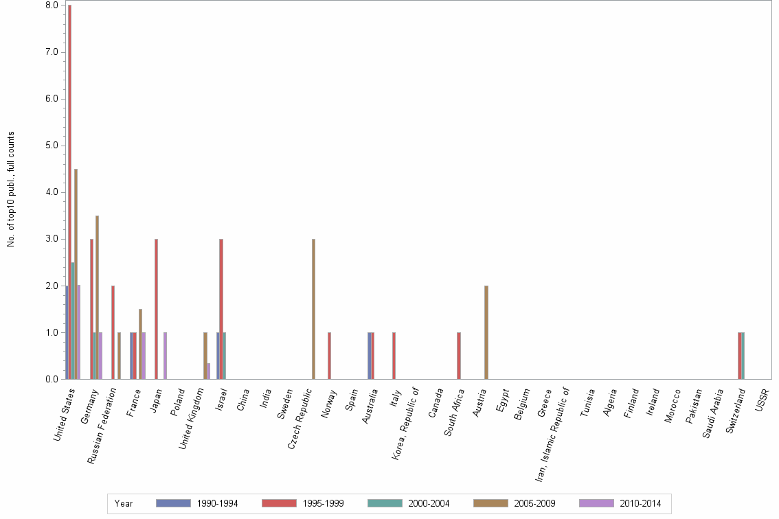 Bar chart of publication_year
