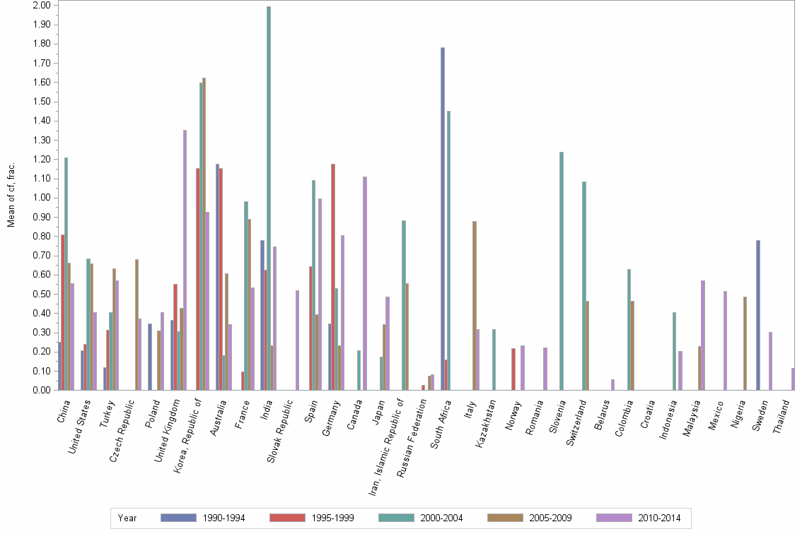 Bar chart of publication_year