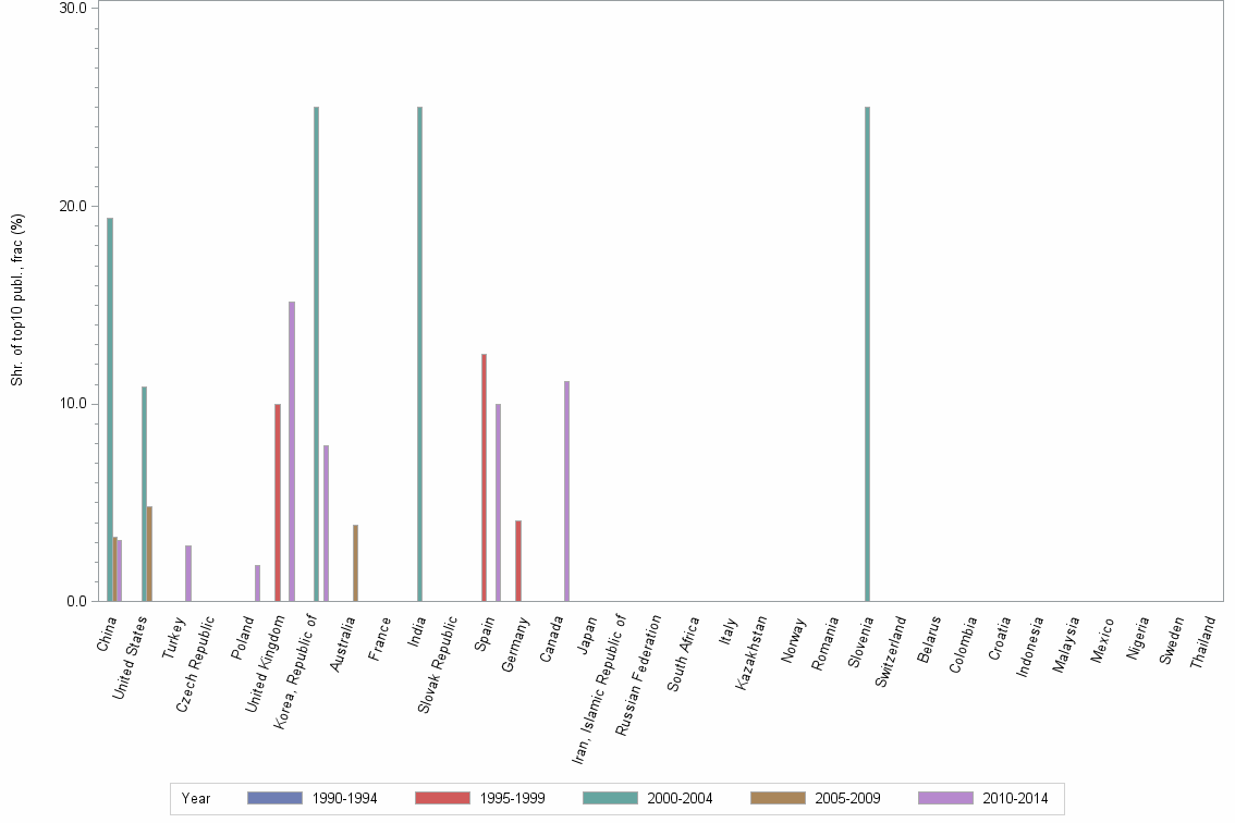 Bar chart of publication_year