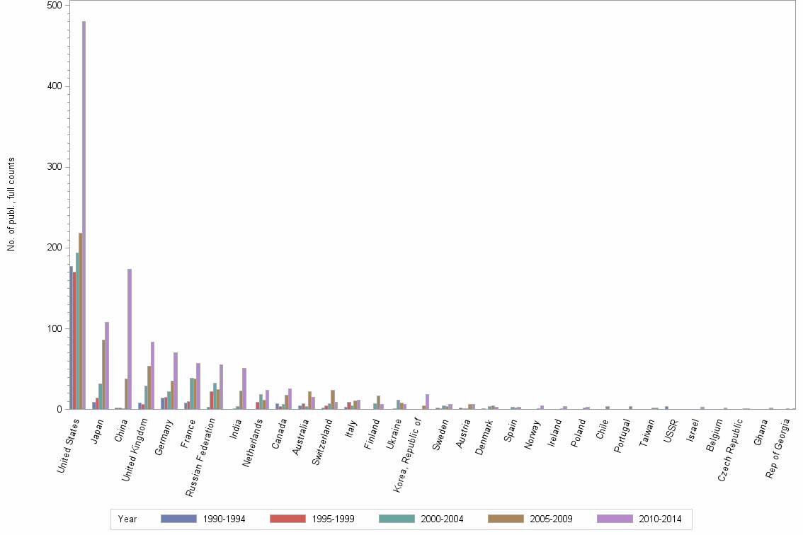 Bar chart of publication_year