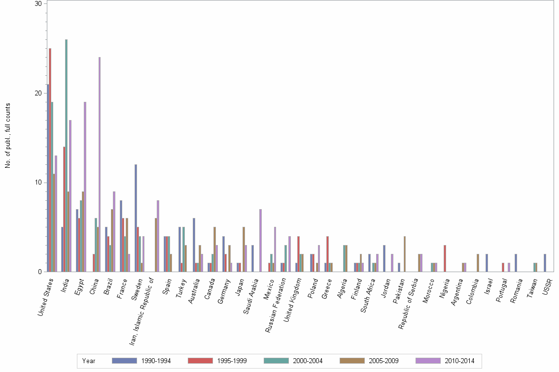 Bar chart of publication_year