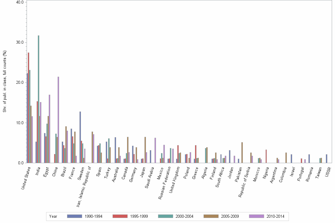 Bar chart of publication_year