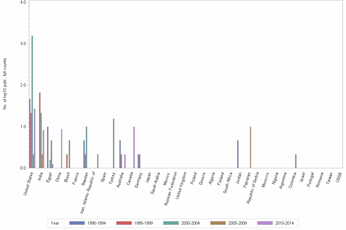 Bar chart of publication_year