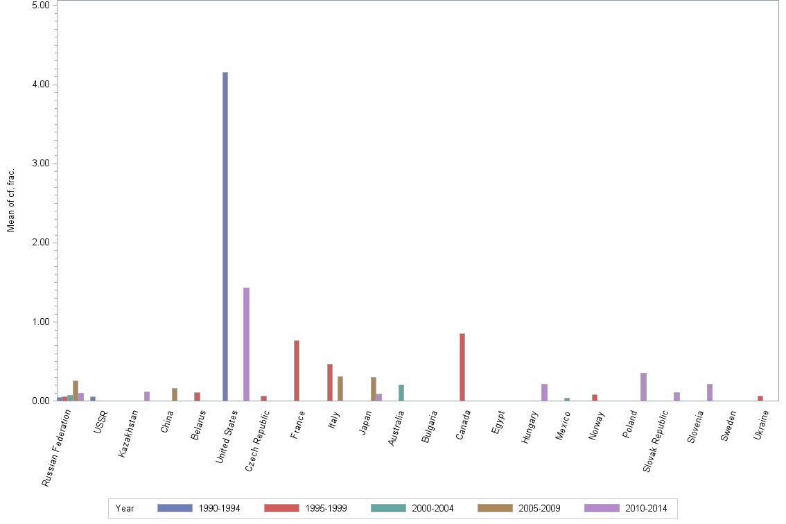 Bar chart of publication_year