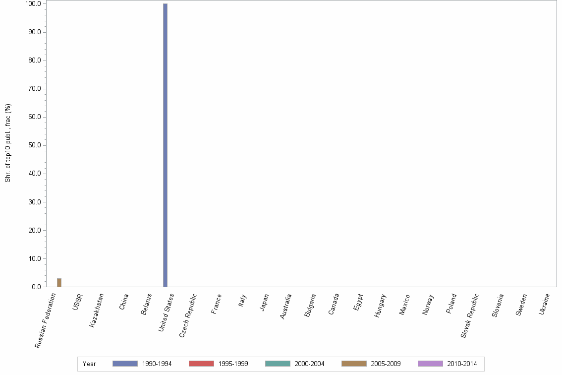 Bar chart of publication_year