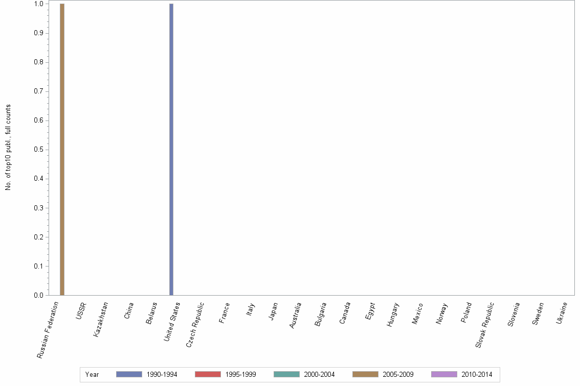 Bar chart of publication_year