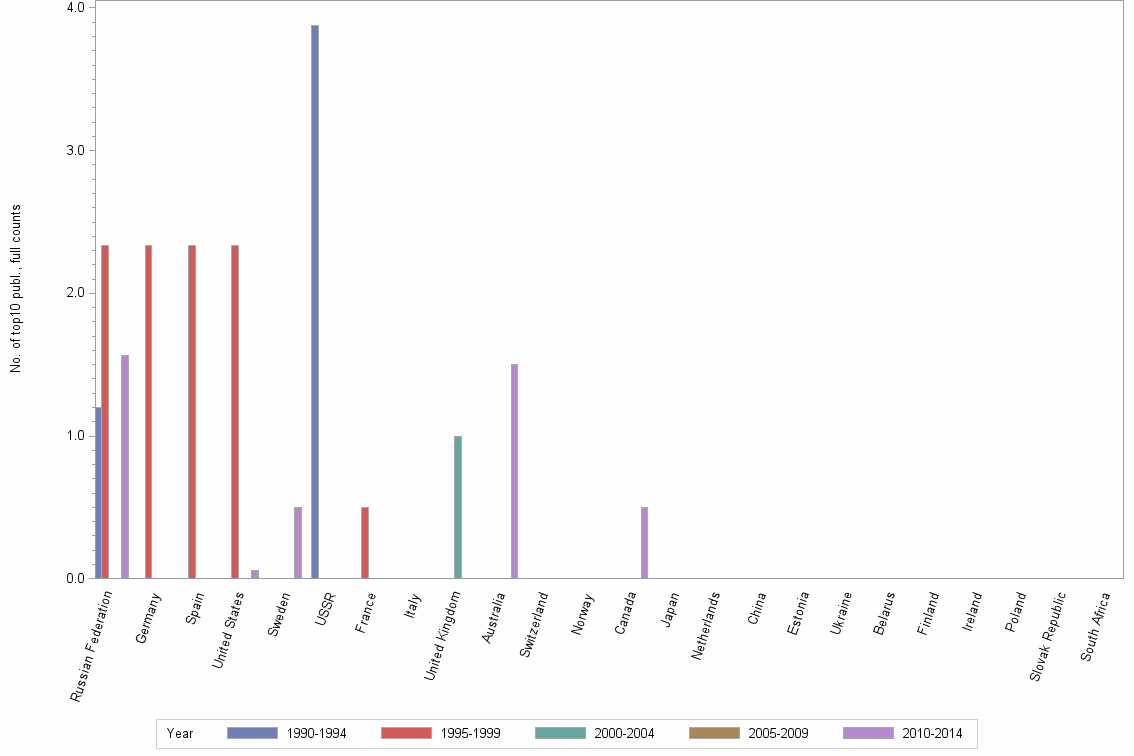 Bar chart of publication_year