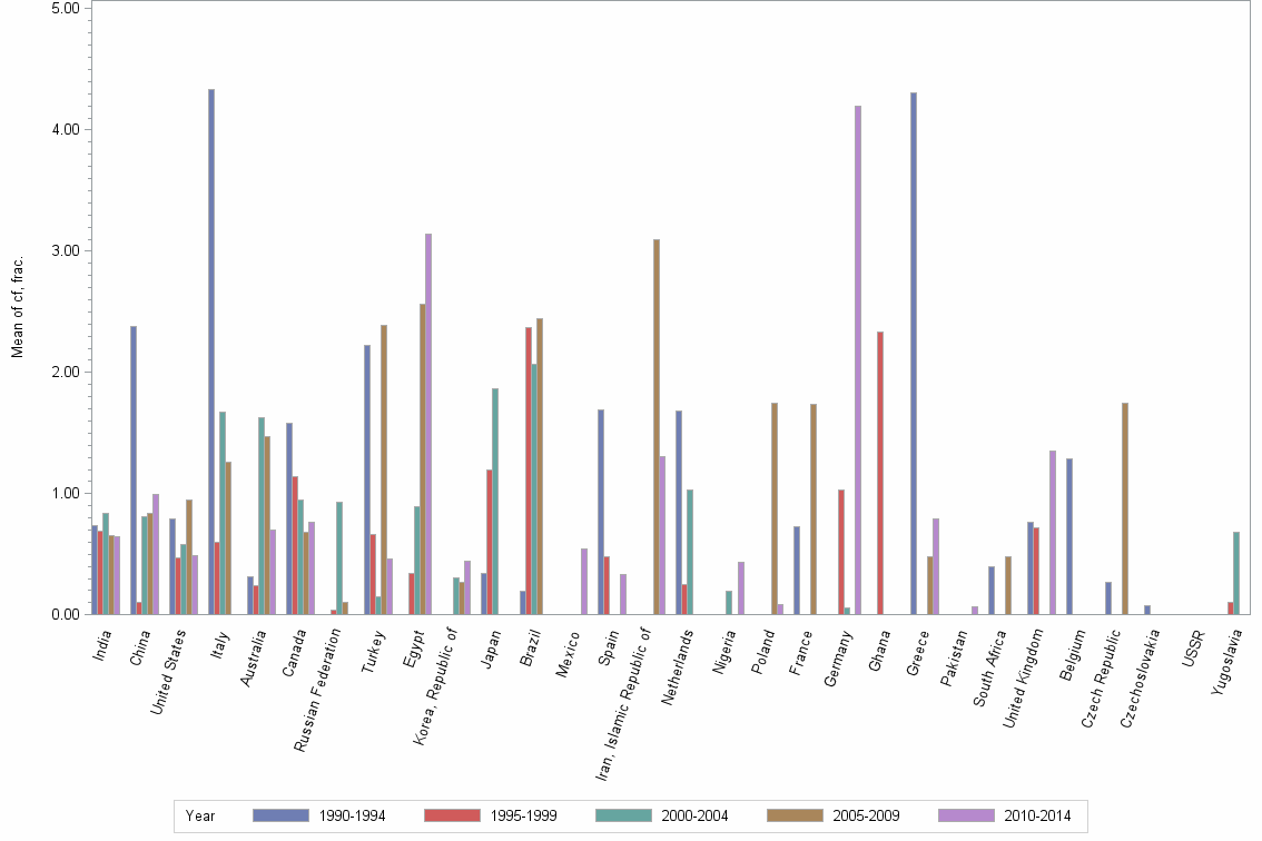 Bar chart of publication_year