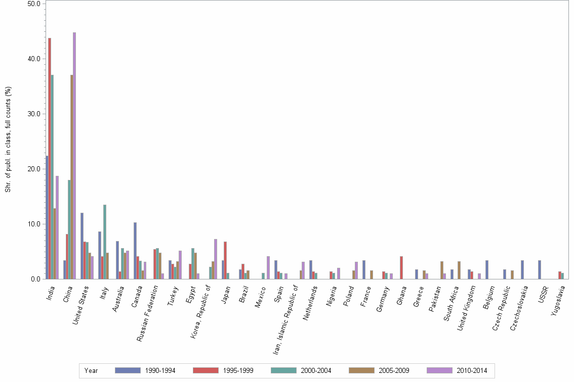 Bar chart of publication_year