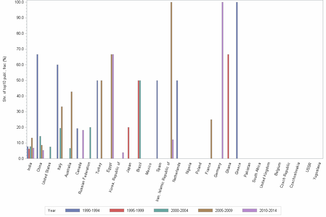 Bar chart of publication_year