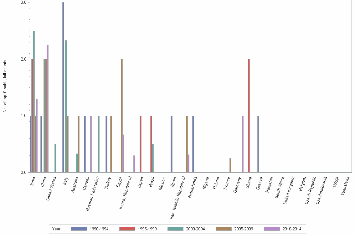 Bar chart of publication_year