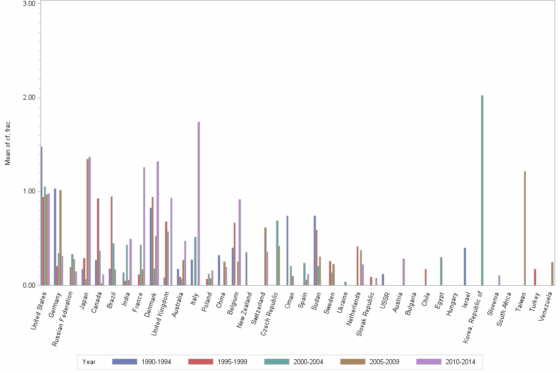 Bar chart of publication_year