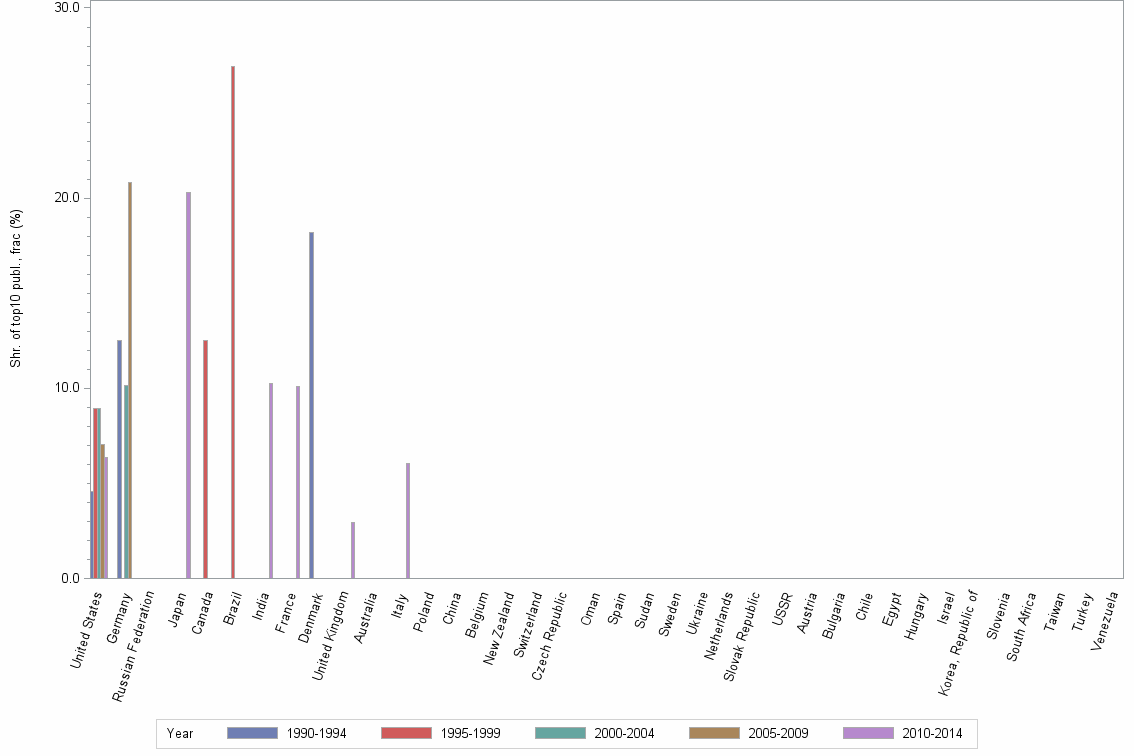 Bar chart of publication_year