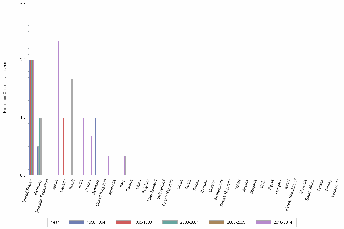 Bar chart of publication_year