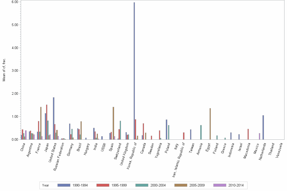 Bar chart of publication_year